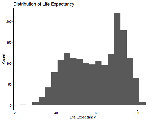 Data analysis and visualisation using gapminder dataset in R - image 3 - student project