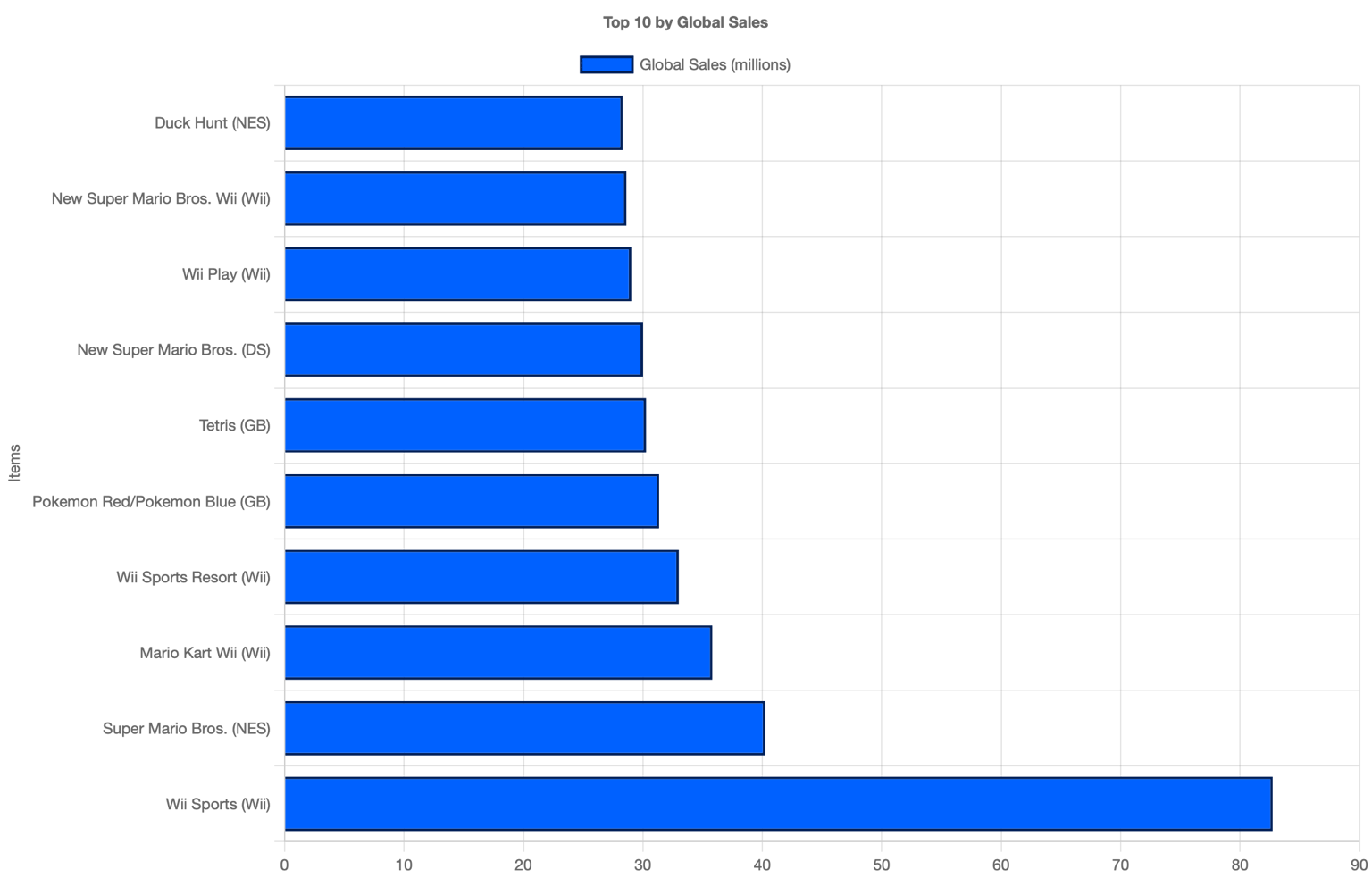 Video game sales data analysis chart (old) - image 1 - student project