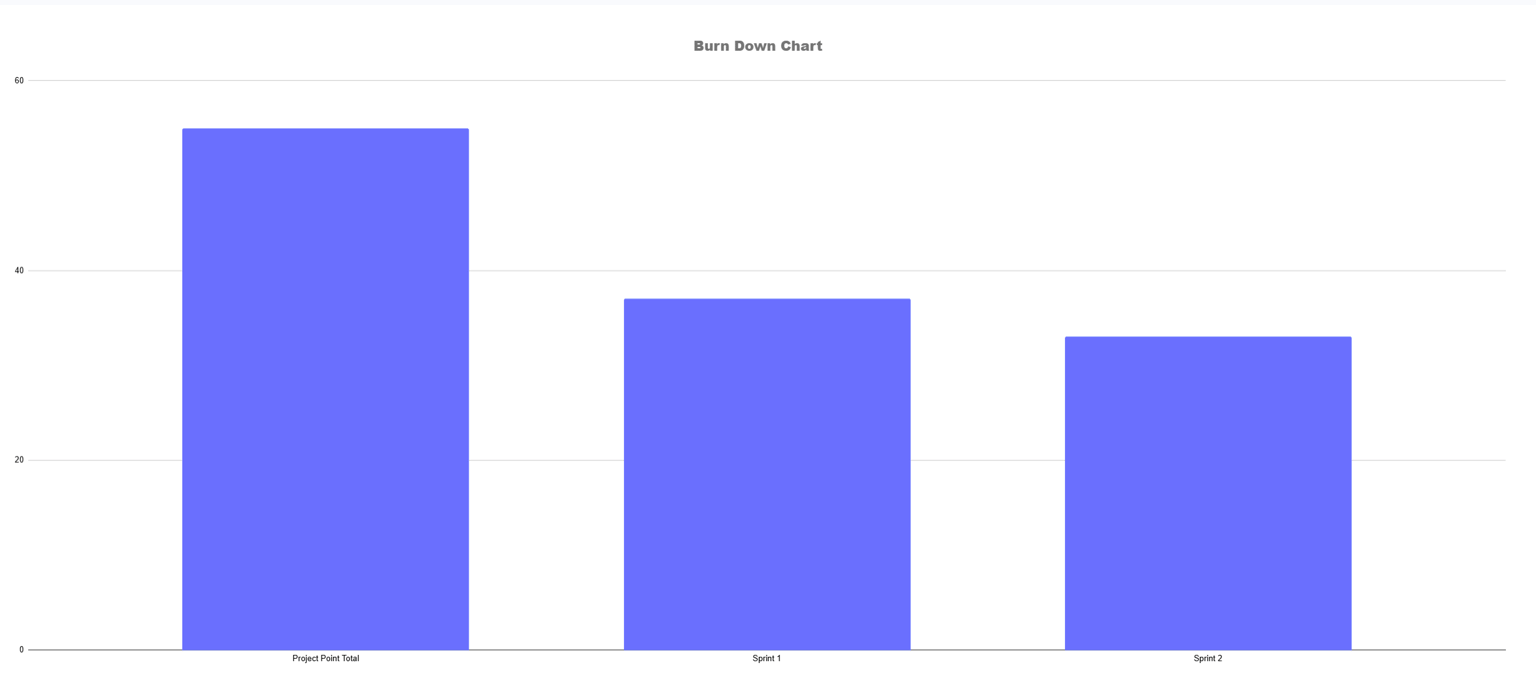 Made a SCRUM Google Sheet with Automatic  Kanban, Burn Down Chart and Velocity Metrics - image 3 - student project