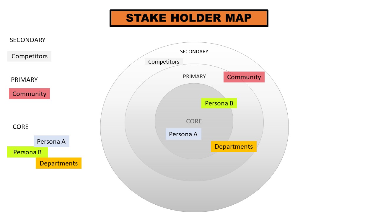 Stake Holder Map - image 2 - student project