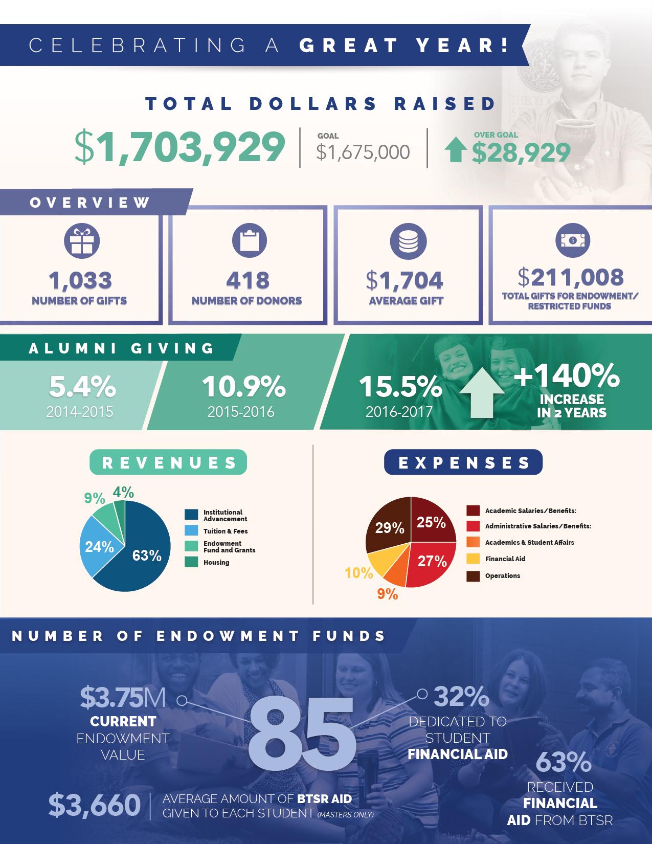 Infographic for Annual Report! - image 1 - student project