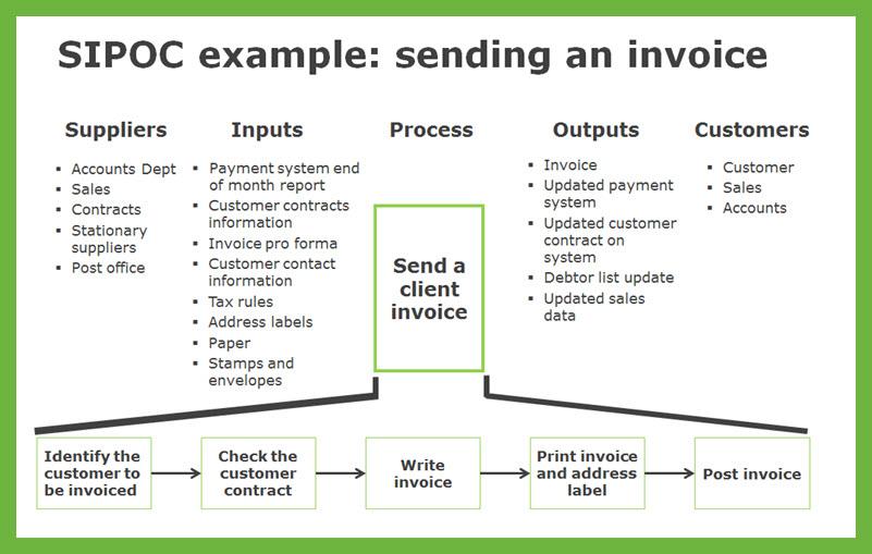 SIPOC example for sending an invoice - image 1 - student project