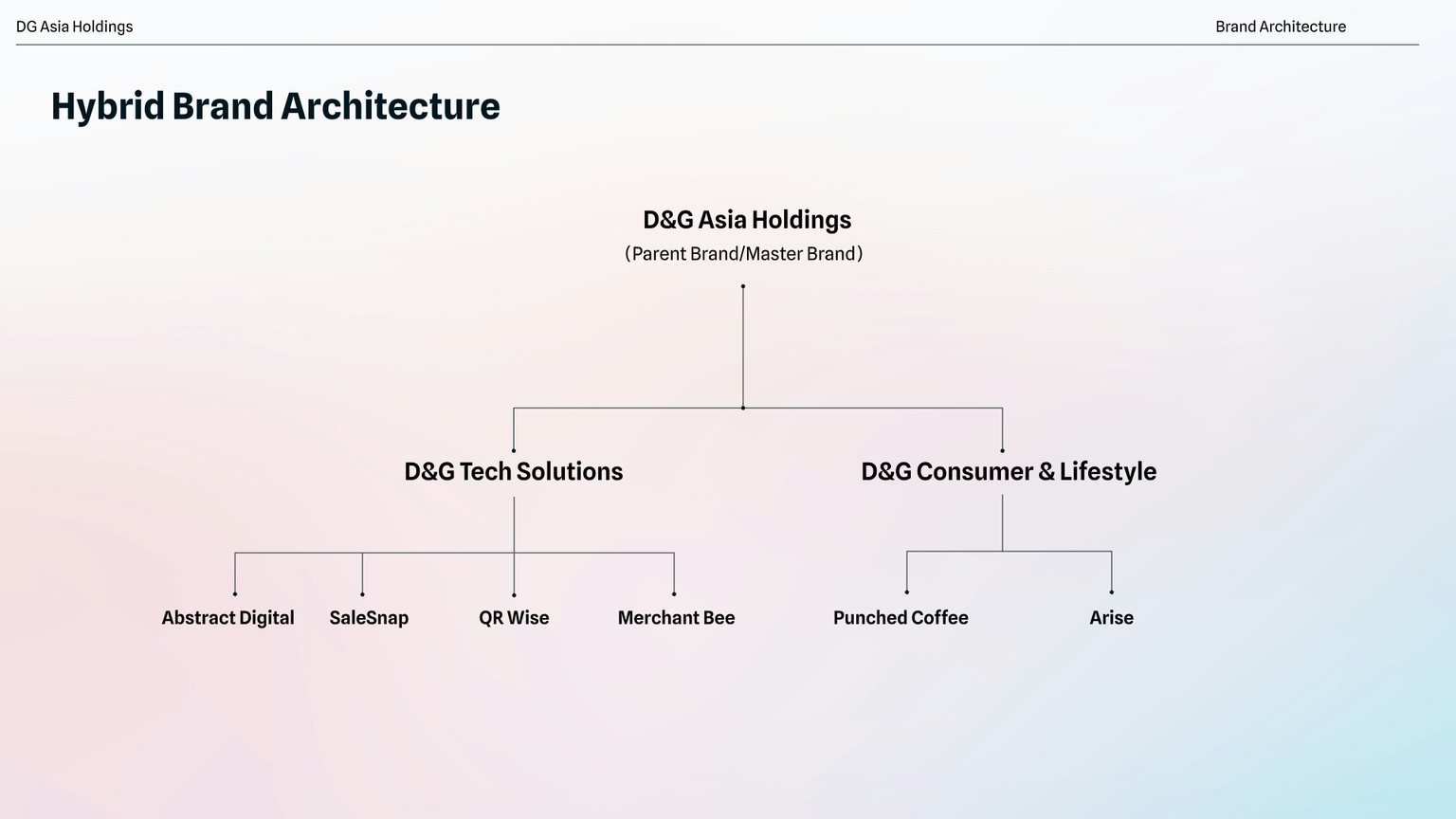 Hybrid Brand Architecture - image 1 - student project