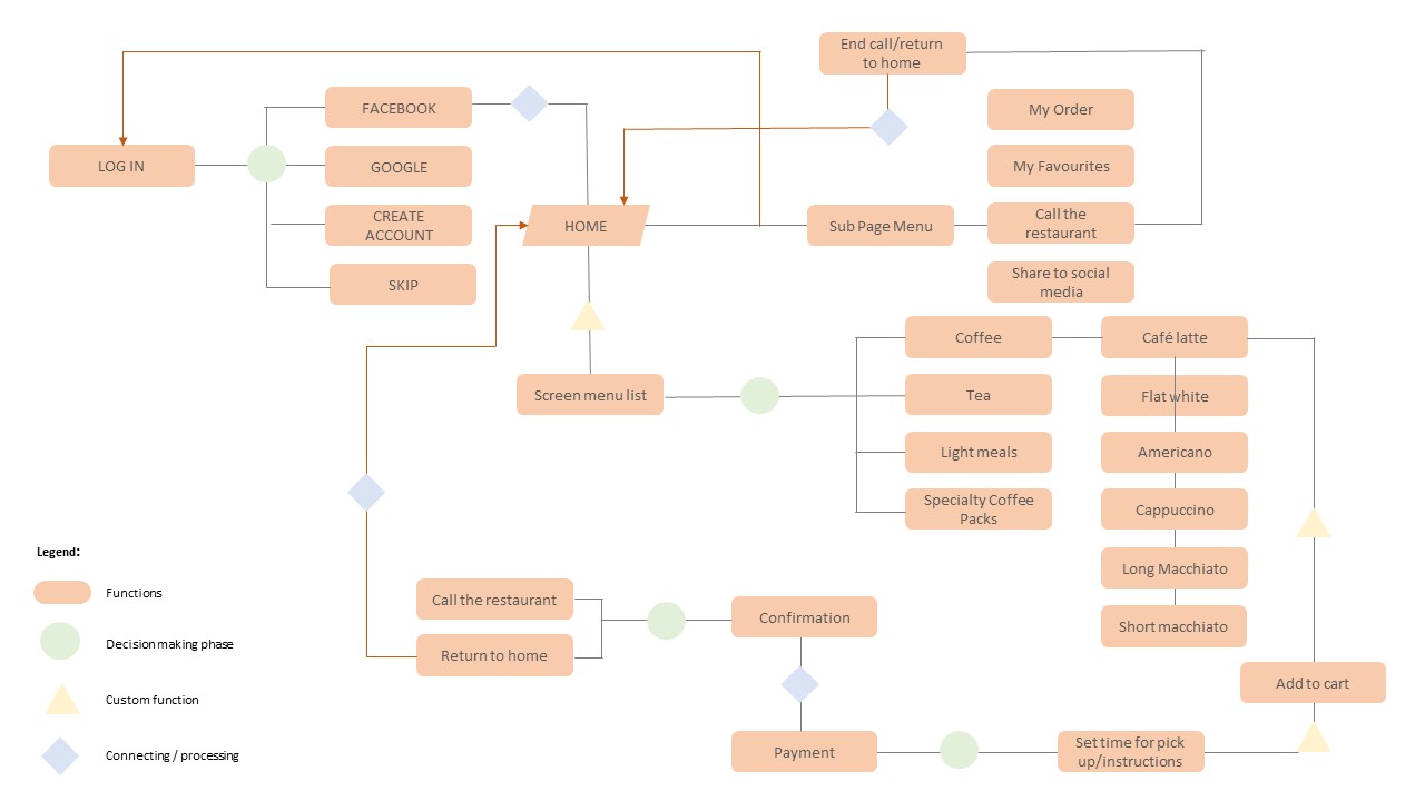 Coffee shop: Take away ordering mobile app - image 4 - student project