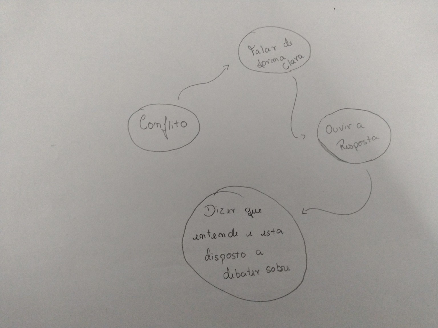 Comunicação assertiva para resolver um conflito - image 1 - student project