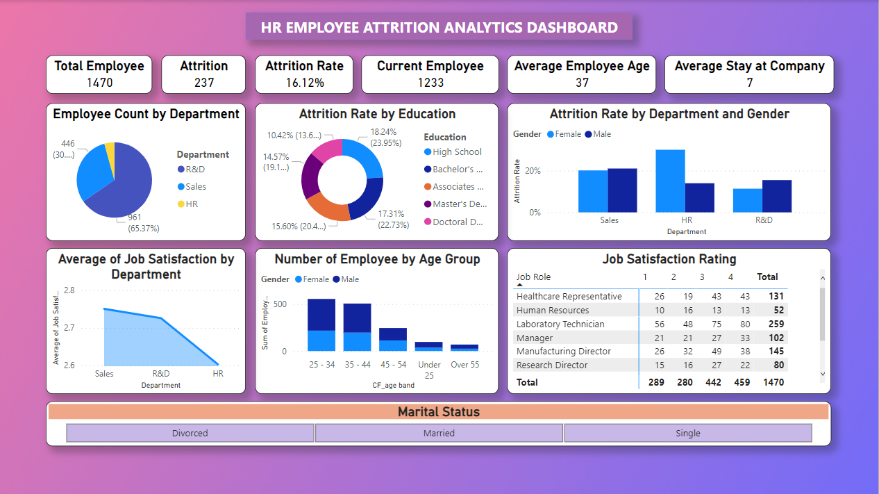 Employee Attrition Report - image 1 - student project