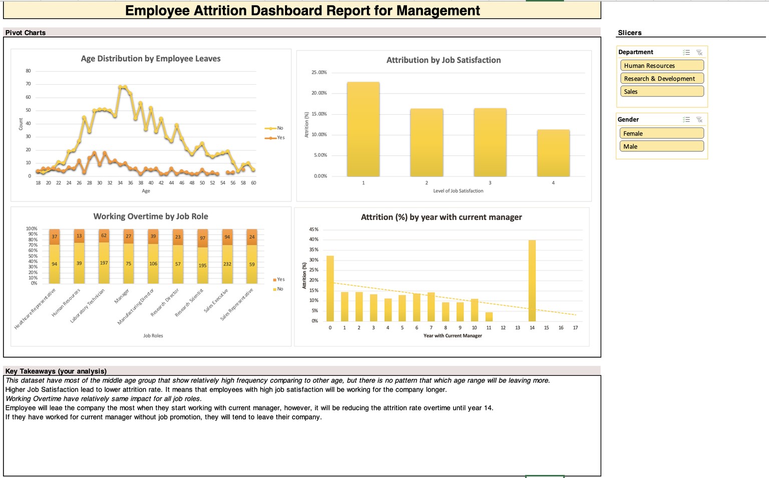 Employee Attrition Dashboard Report for Management - image 1 - student project