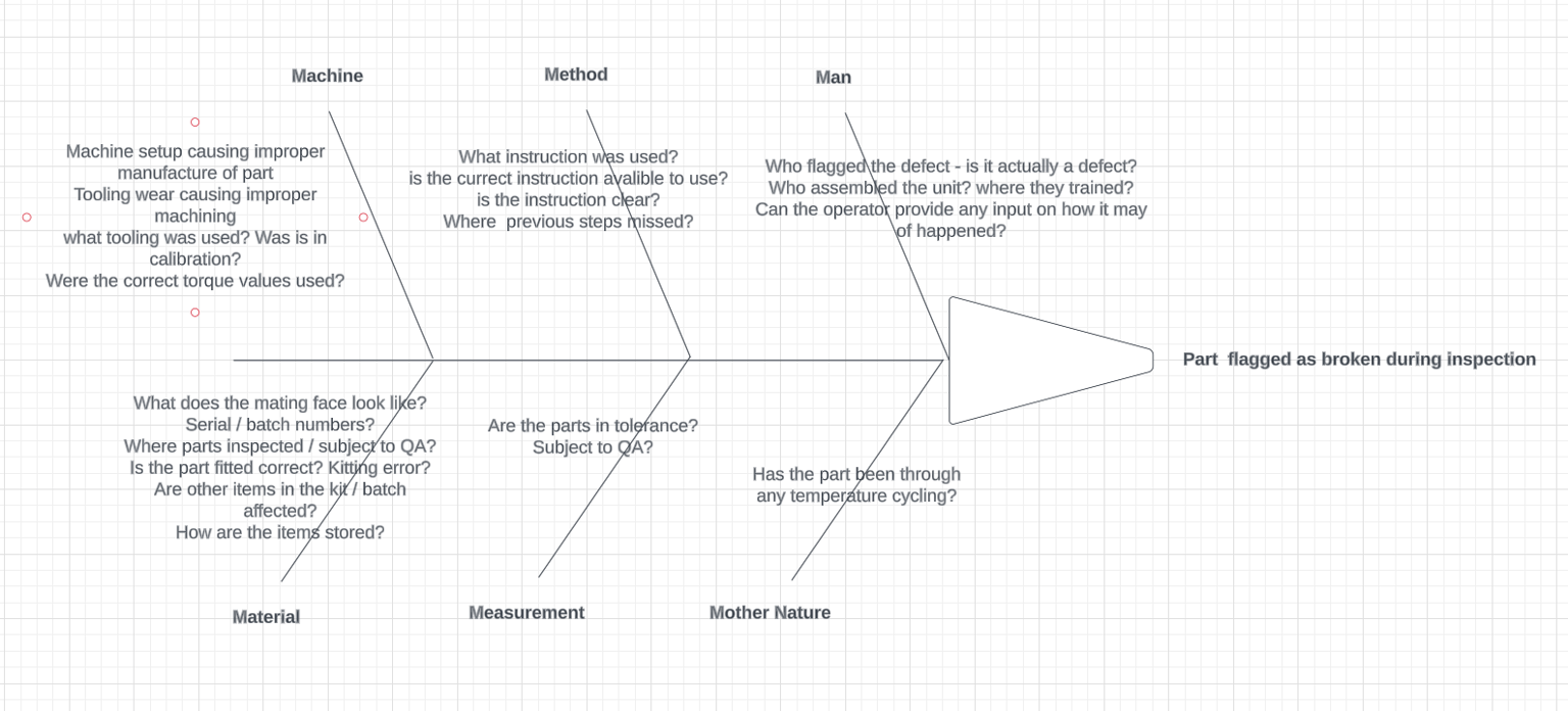 Identifying Wastes and Variation in my organisation - image 3 - student project