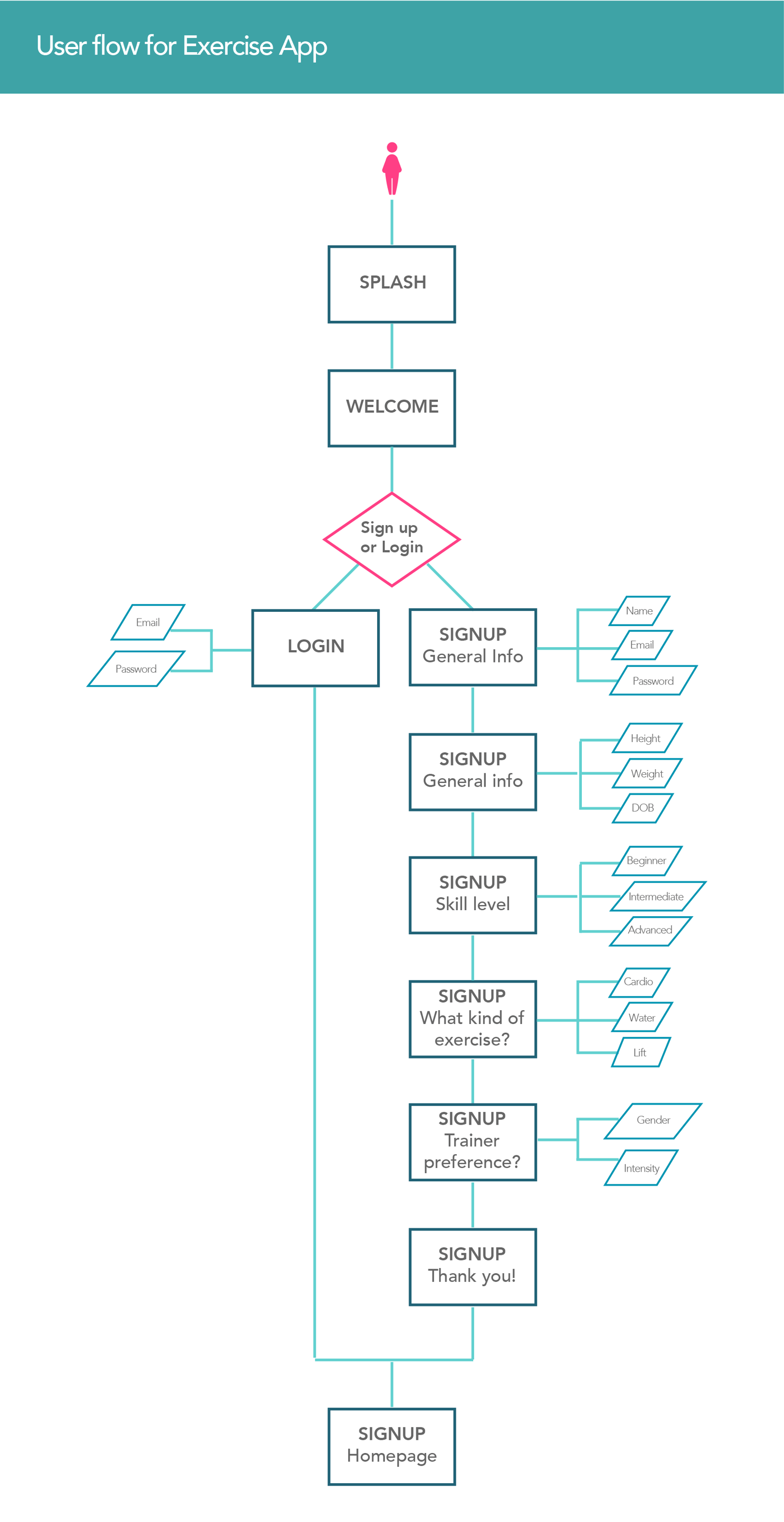 Userflow for Exercise App - image 3 - student project
