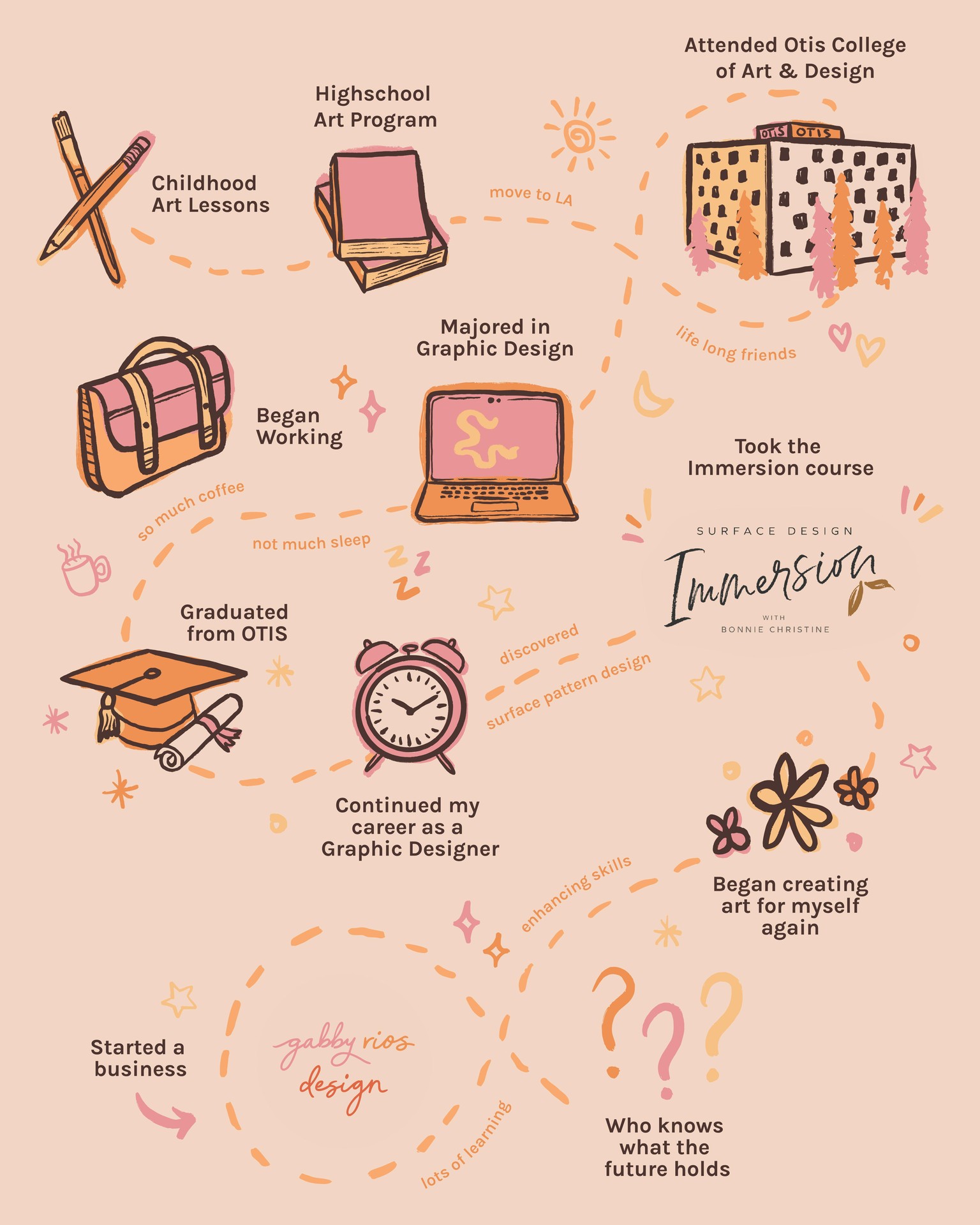 My Artistic Journey - image 1 - student project