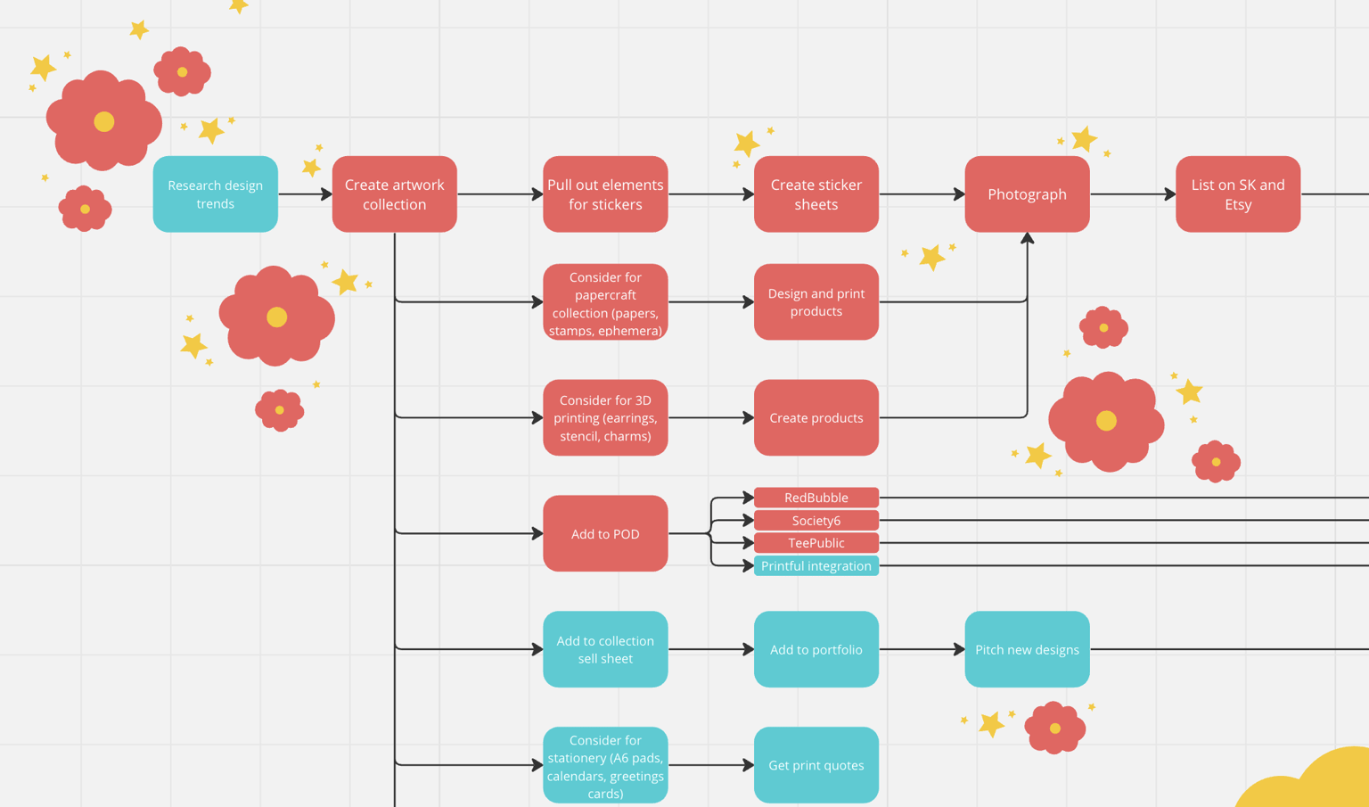 StickerKitten's Creative Business Workflow Map - image 1 - student project