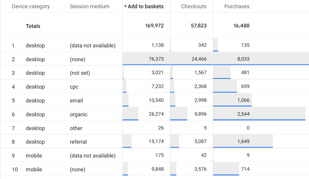 Dashboard - Ecommerce by Device - image 1 - student project