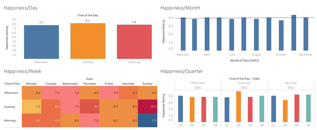 Happiness Tracker Dashboard - image 1 - student project