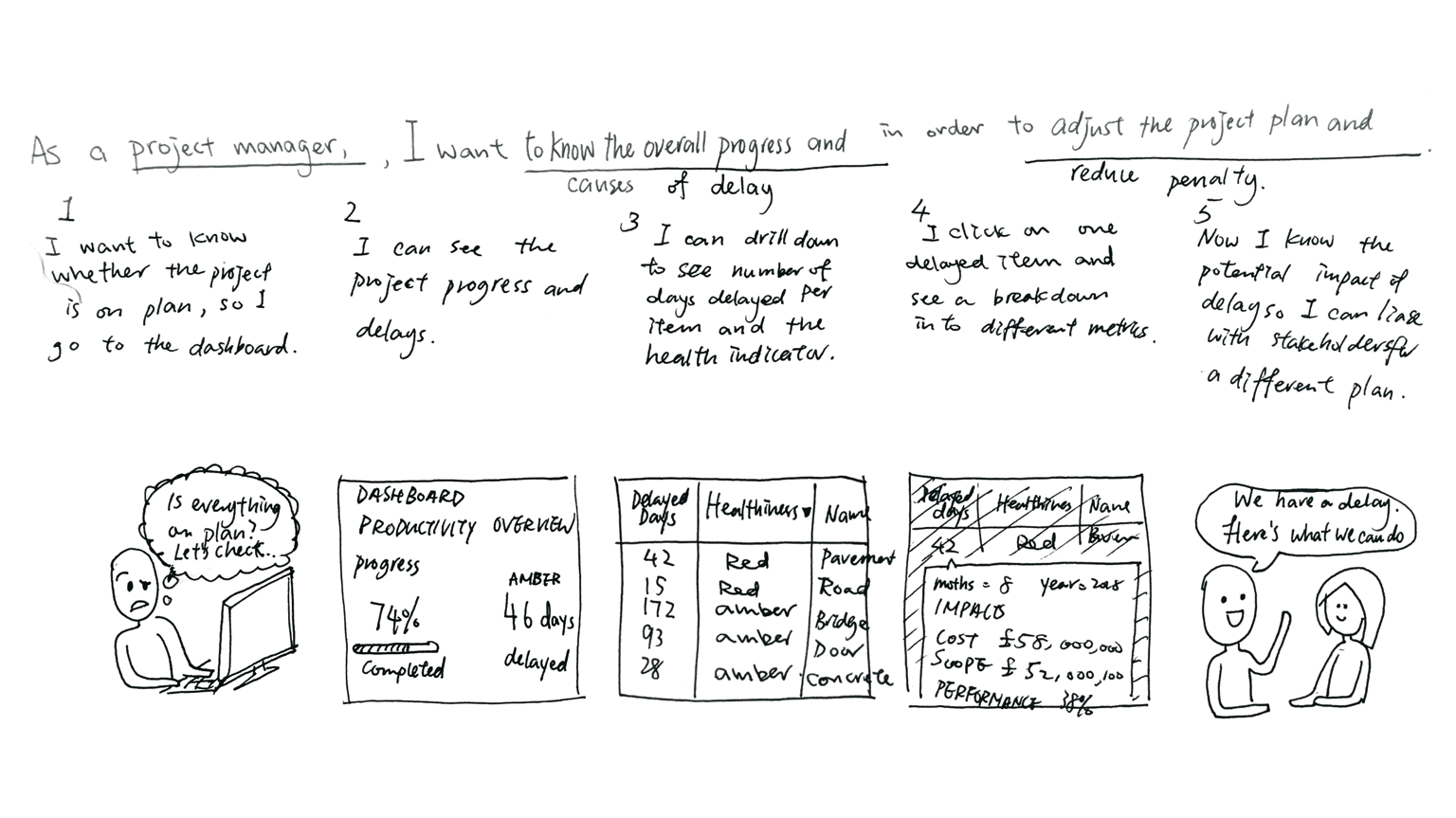 Storyboard for a project management tool - image 1 - student project