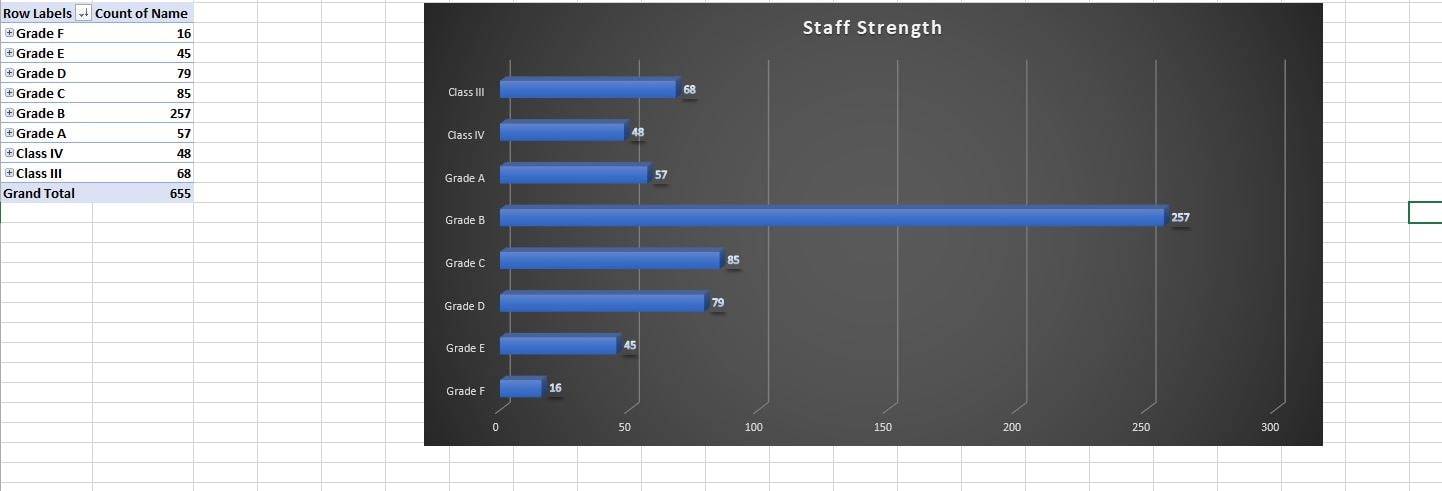 Analysis of Staff Strength as per the Designation - image 1 - student project