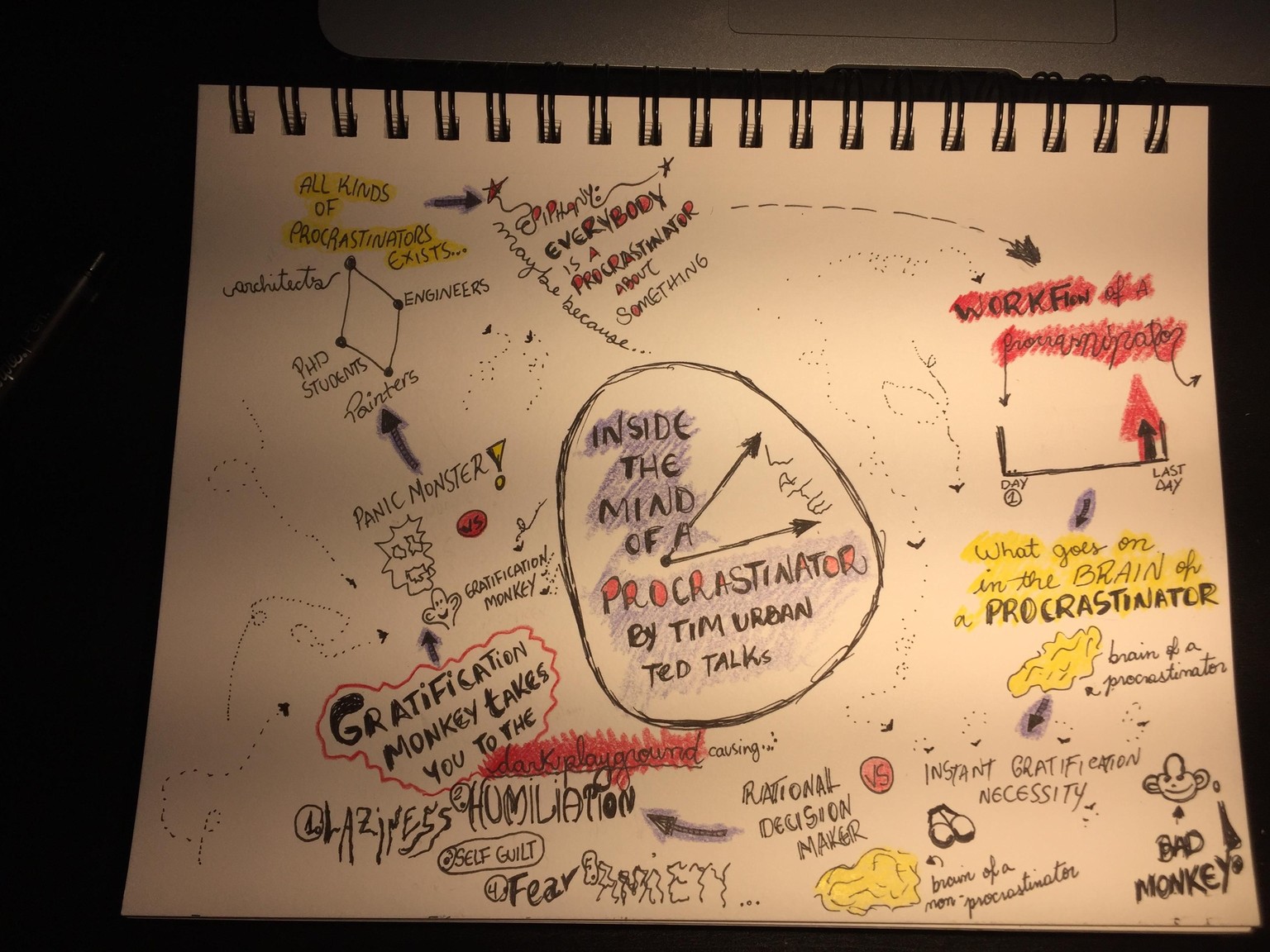 Inside the mind of a procrastinator: TED TALK. First time trying Sketchnote.. - image 2 - student project