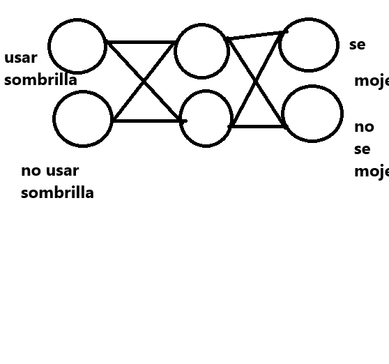 proyecto de ia de mojarse o no con sombrilla - image 1 - student project