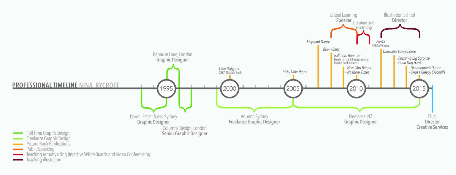 Nina's professional work timeline! - image 1 - student project