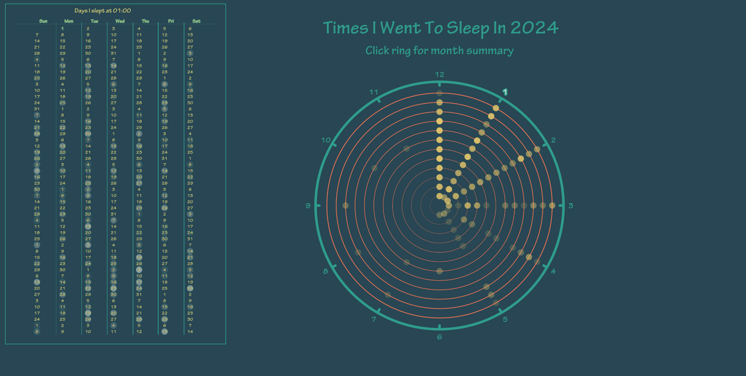The hours I went to sleep at 2024 - image 1 - student project
