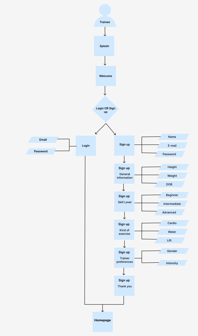 UserFlow- Onboarding process - image 2 - student project