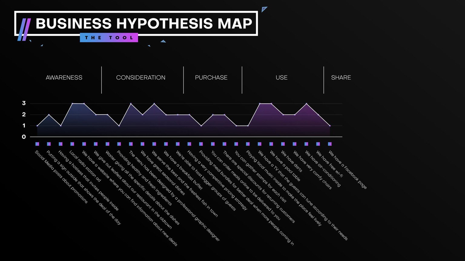 Design Thiniking Masterclass - Business Hypothesis Map - image 4 - student project