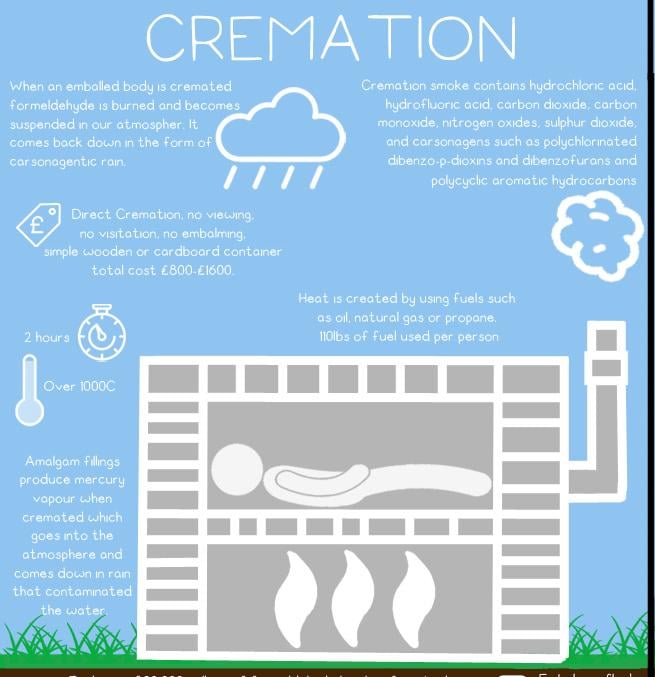 Environmental effects of funeral choises. - image 1 - student project