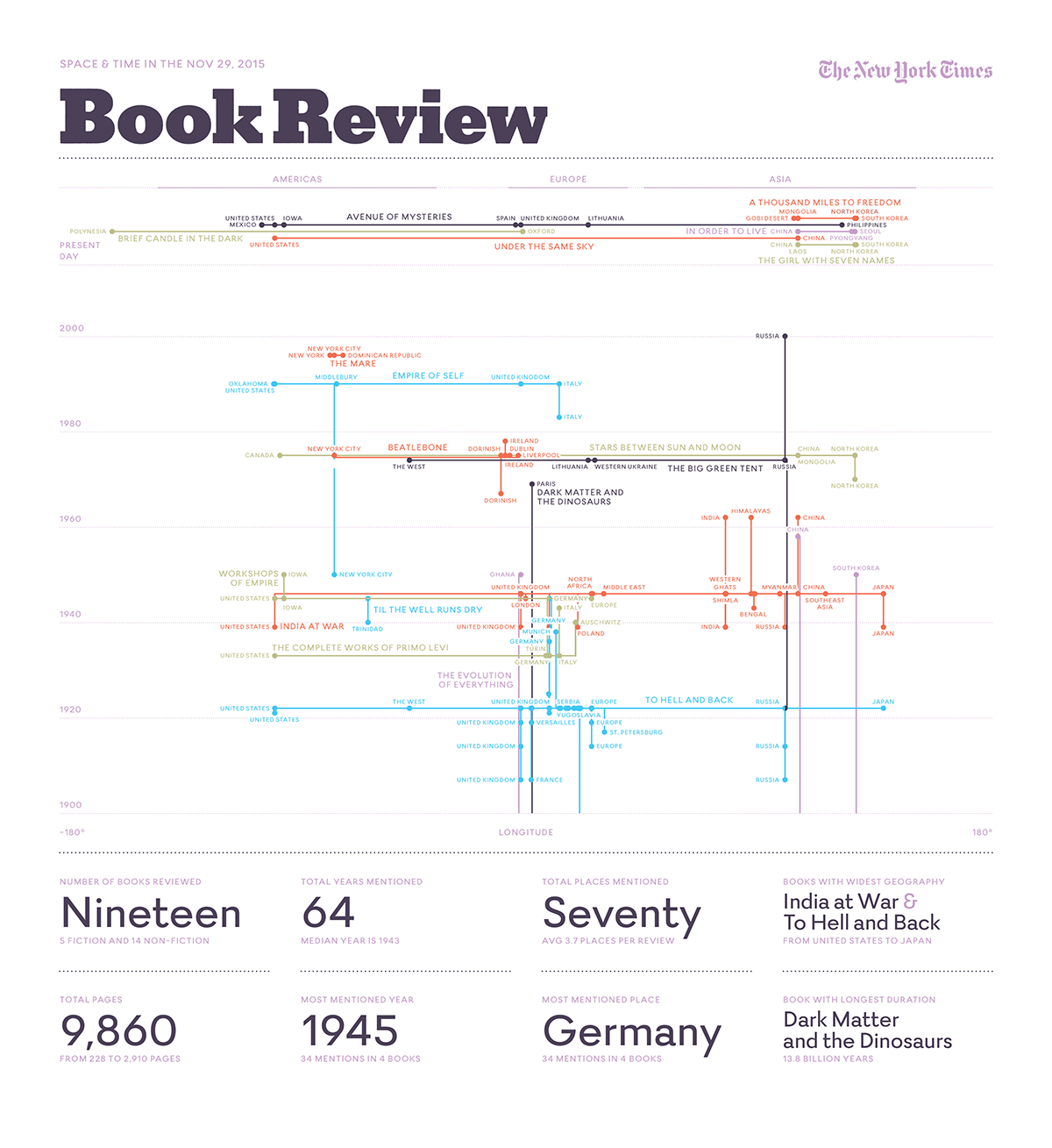 New York Times Book Review - image 1 - student project