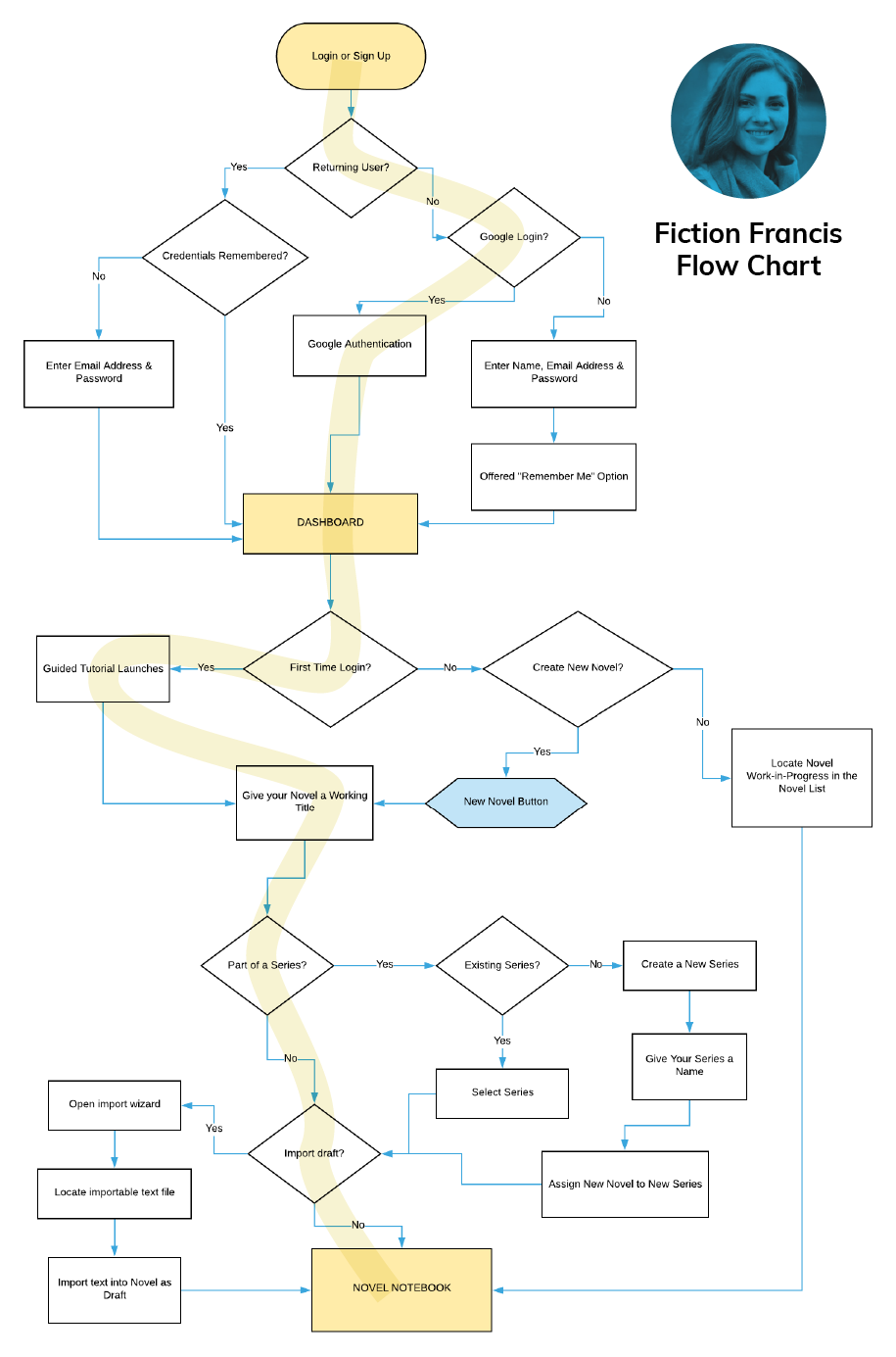 UX Process - Verbiage App - image 4 - student project