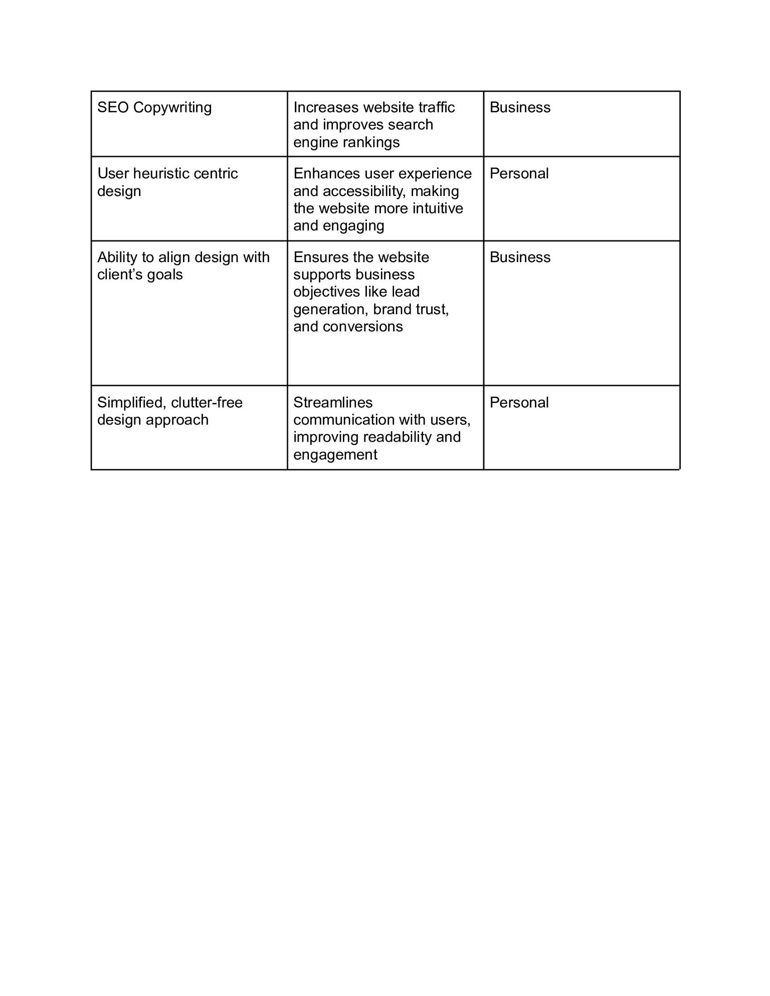 Value Proposition: My Web Design Services (Customer Perspective) - image 5 - student project