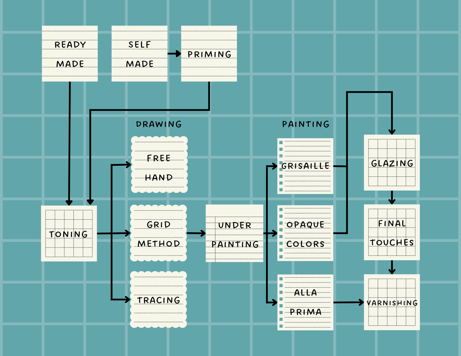 Oil Painting Creation Flowchart - image 1 - student project