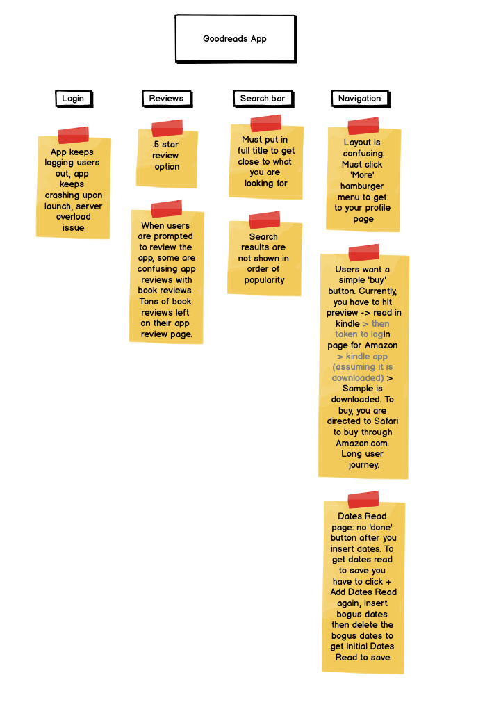 Affinity Diagram for Goodreads App - image 1 - student project