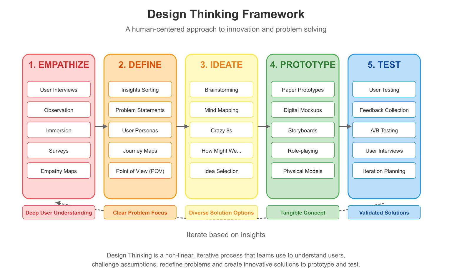 Design thinking visual process map - image 1 - student project