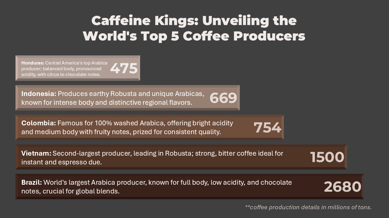 Caffeine Kings: Unveiling the World's Top 5 Coffee Producers - image 1 - student project