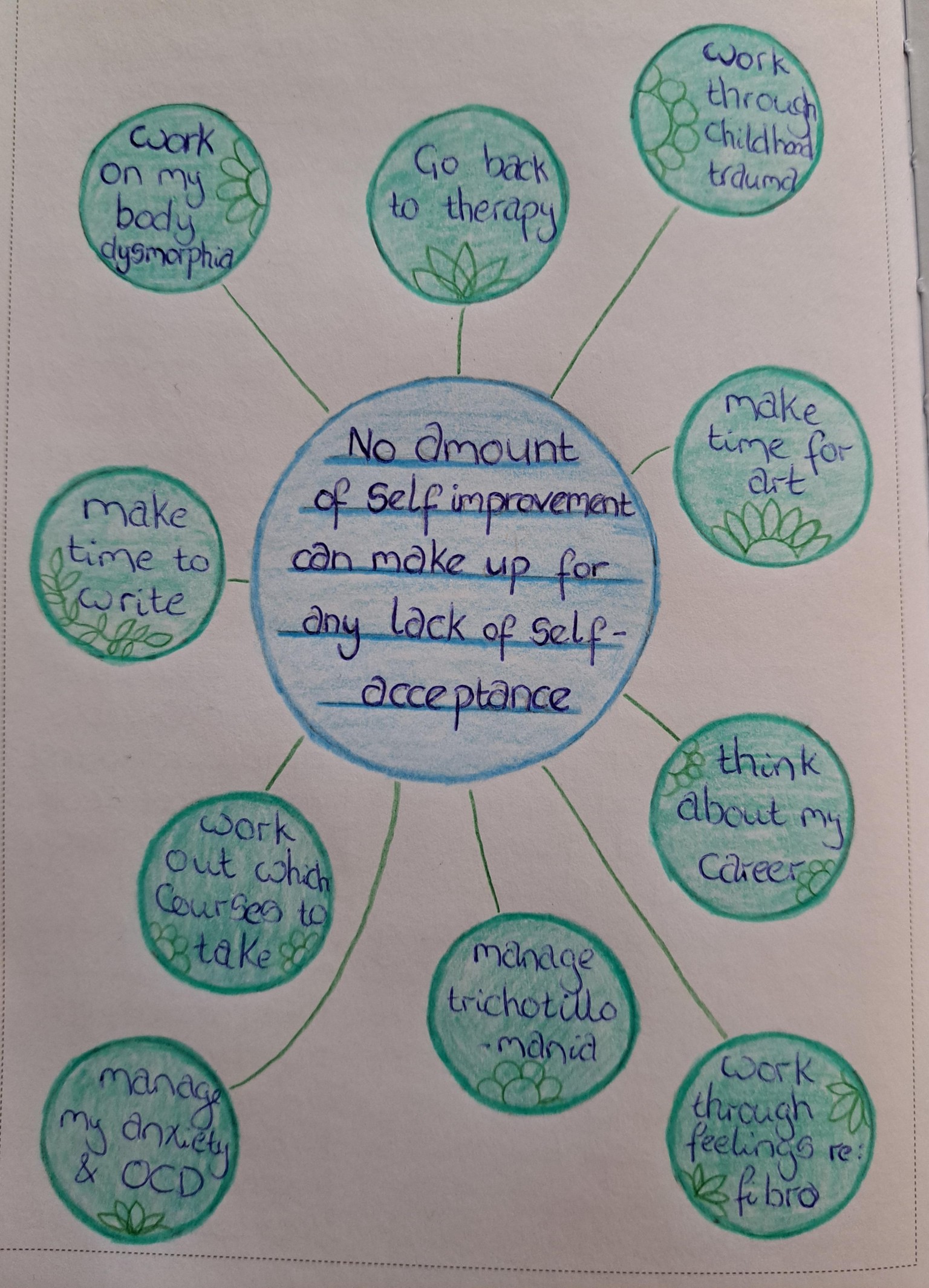 Self Care Mindmaps - image 1 - student project