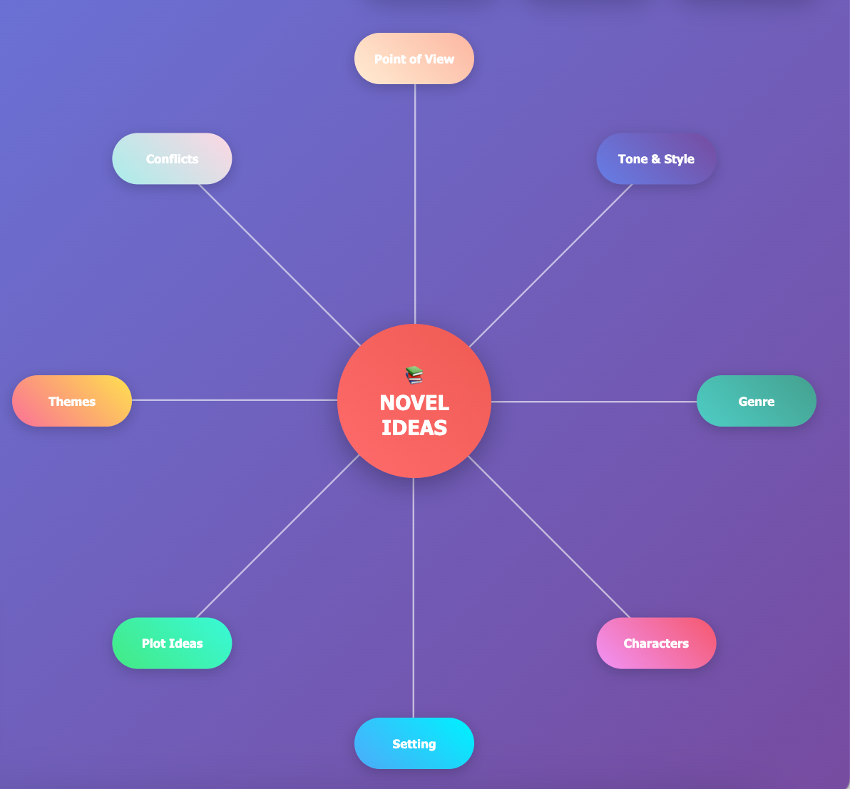 Ideas mind map for a novel - image 1 - student project