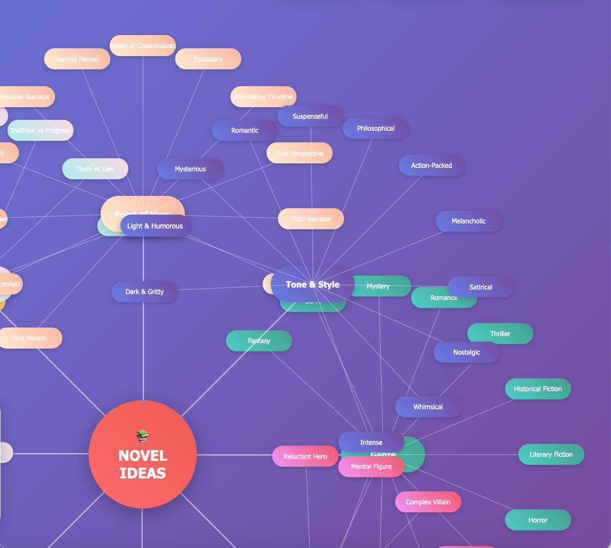 Ideas mind map for a novel - image 2 - student project