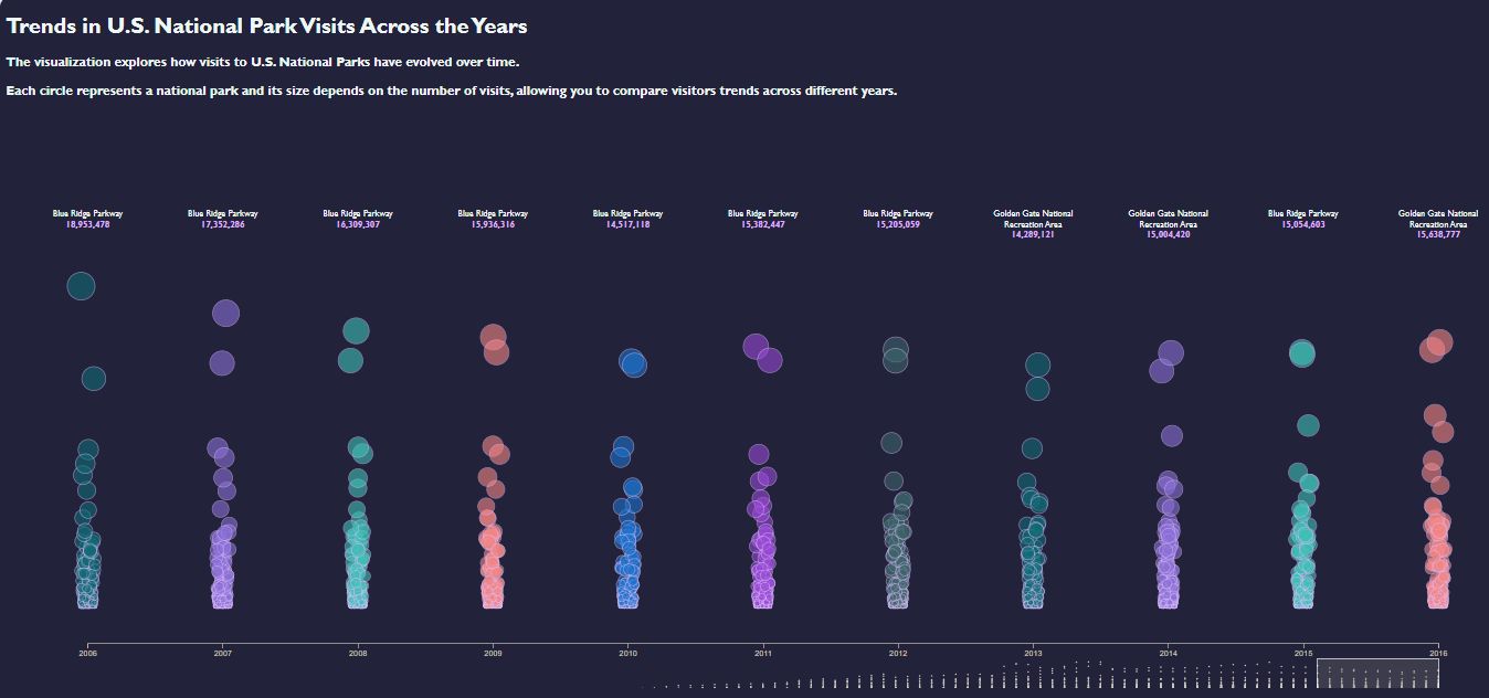 Trends in U. S. National Park Visits Across the Years - image 1 - student project