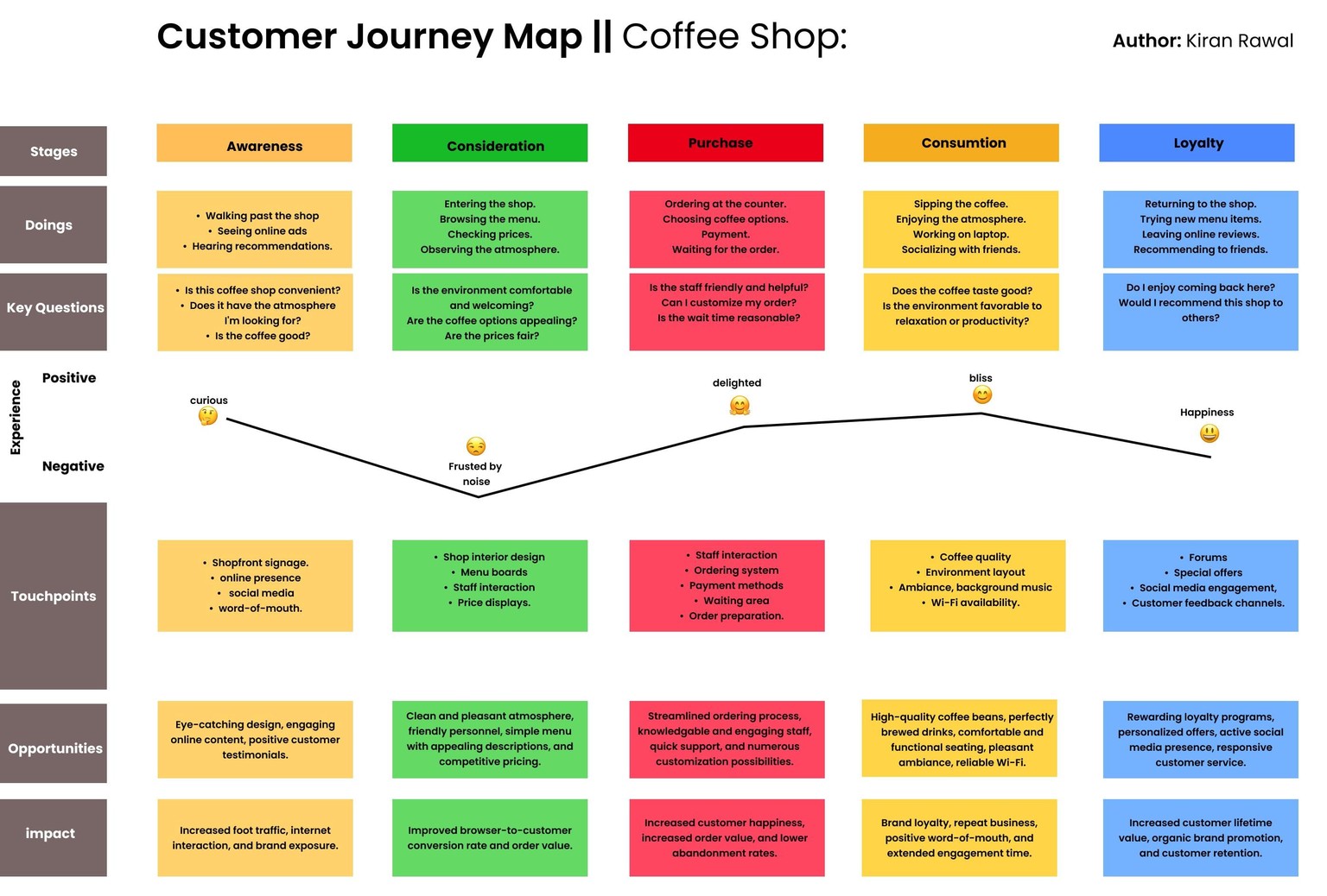 Customer Journey Map : Coffee Shop - image 1 - student project