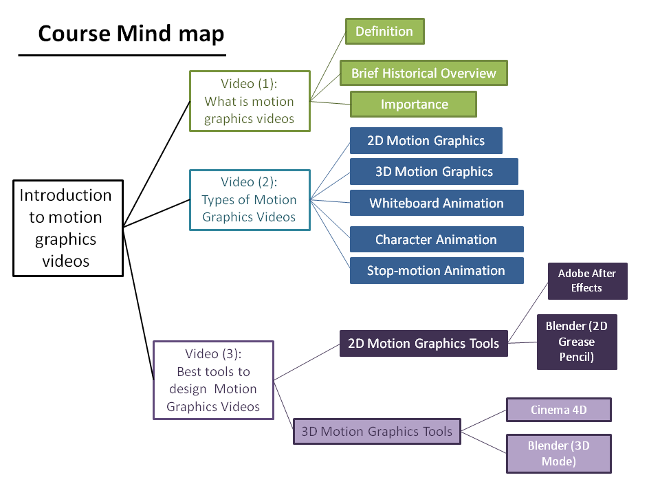 Course Mind map - image 1 - student project