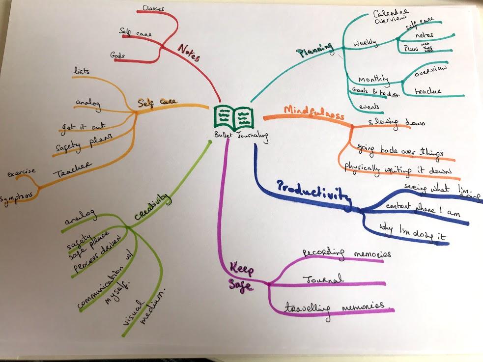 Mind Map Bullet Journalling - image 1 - student project