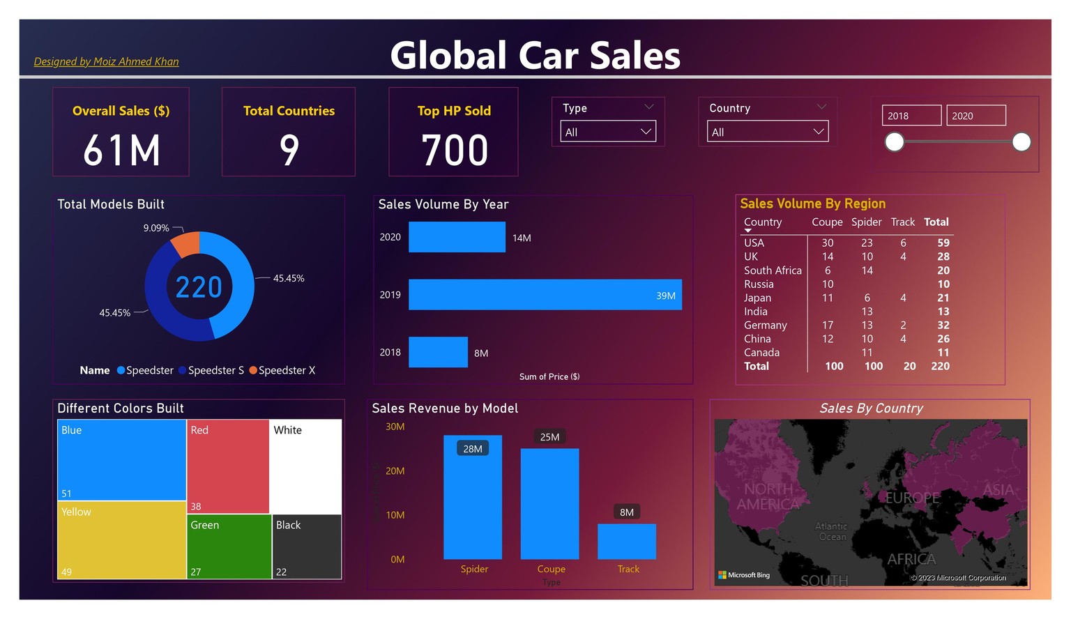 Global Car Sales Dashboard - image 1 - student project
