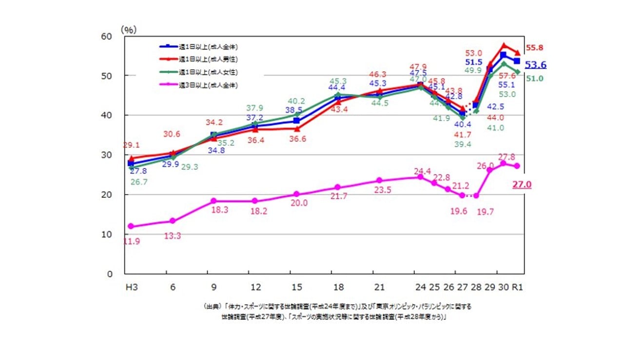 Data Visualization of Physical Activity in Japan - image 1 - student project