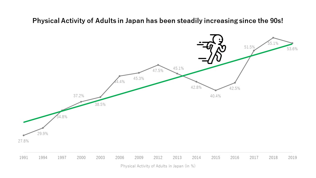Data Visualization of Physical Activity in Japan - image 4 - student project