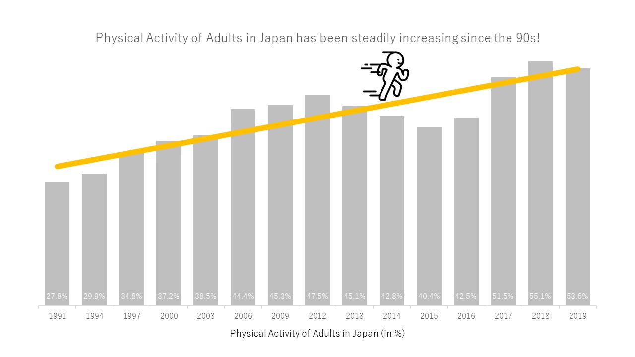 Data Visualization of Physical Activity in Japan - image 3 - student project