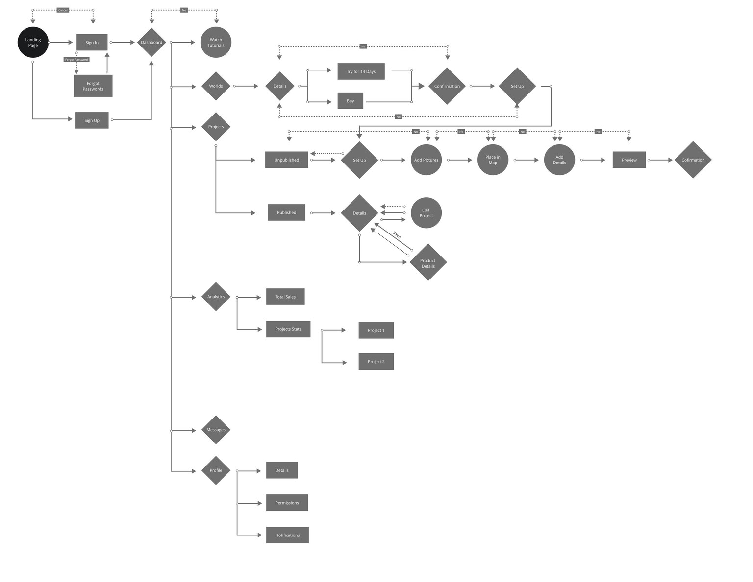 User Flow - Ecommerce App - image 1 - student project