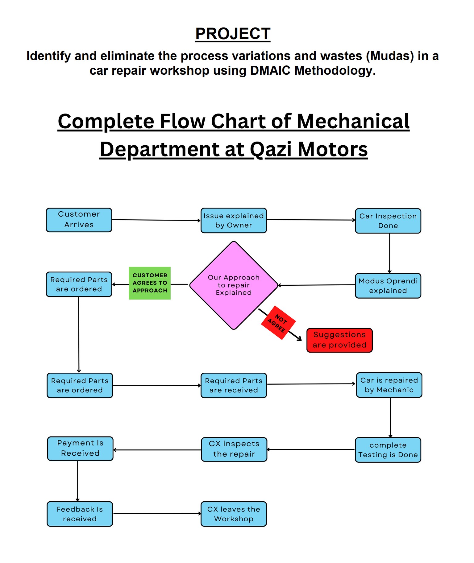 Qazi Motors Lean Six Sigma Project Using DMAIC Methodology. - image 1 - student project