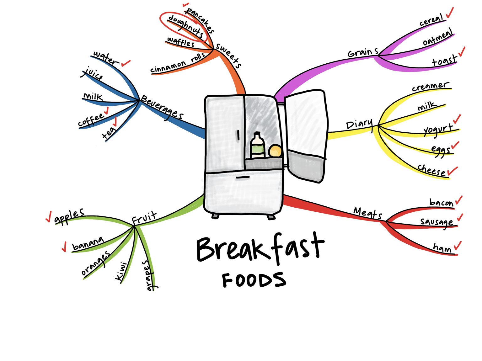 Breakfast Foods - Mind Map - image 1 - student project