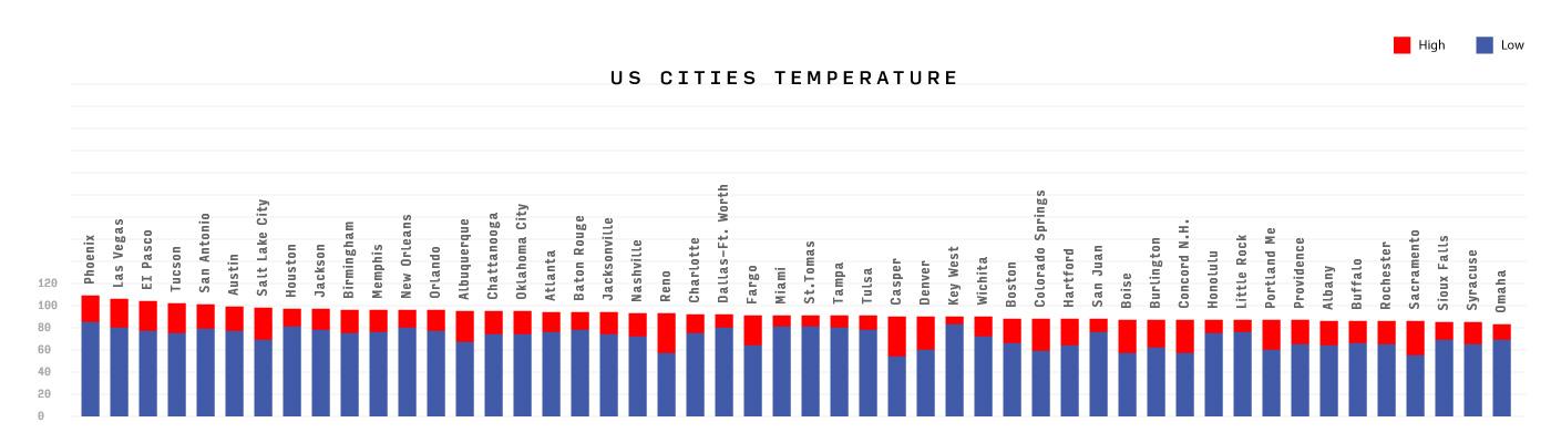 US Temperature & Birthdays (in progress) - image 1 - student project
