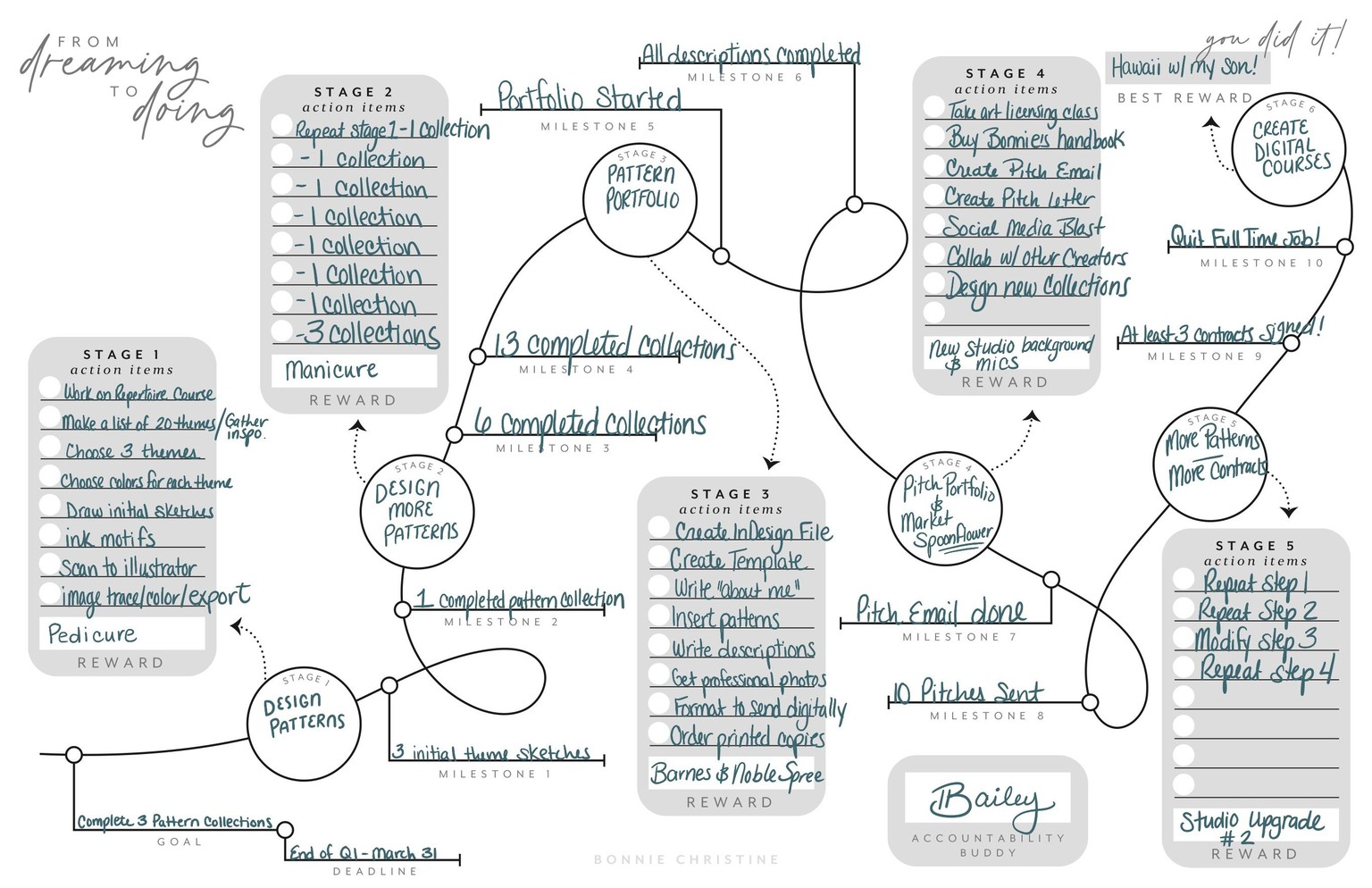 Dreaming to Doing Map - image 1 - student project
