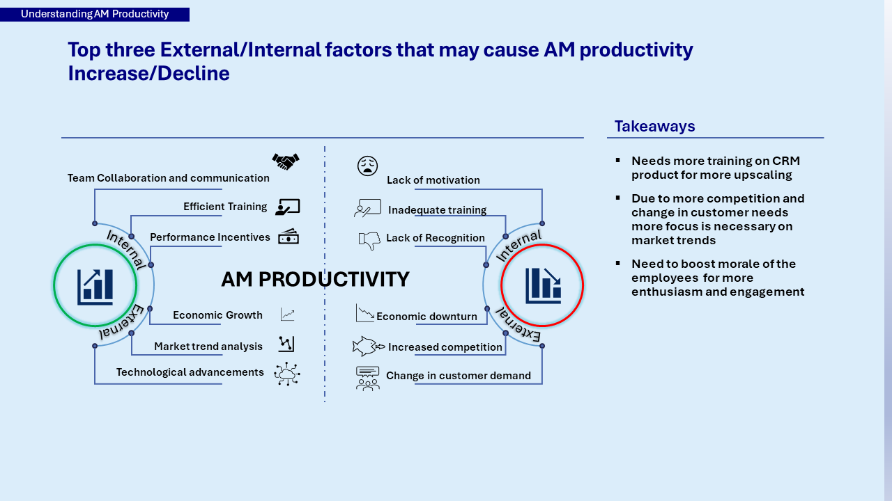 Investment Recommendation based on AM Productivity analysis - image 6 - student project